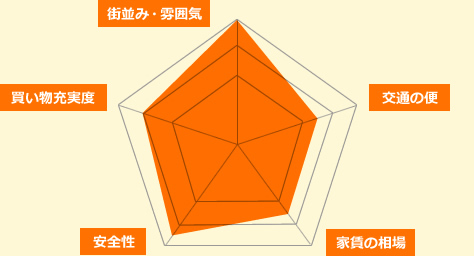 住みやすさレベル