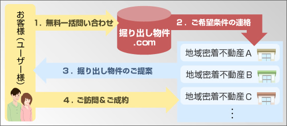 掘り出し物件.comとは？