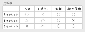 表を作って項目別に評価しておくと、あとから見返しても分かりやすい