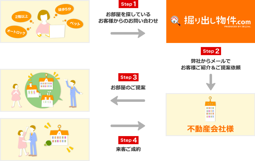 掘り出し物件.comのサービス内容